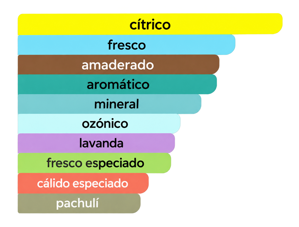 Acordes principales