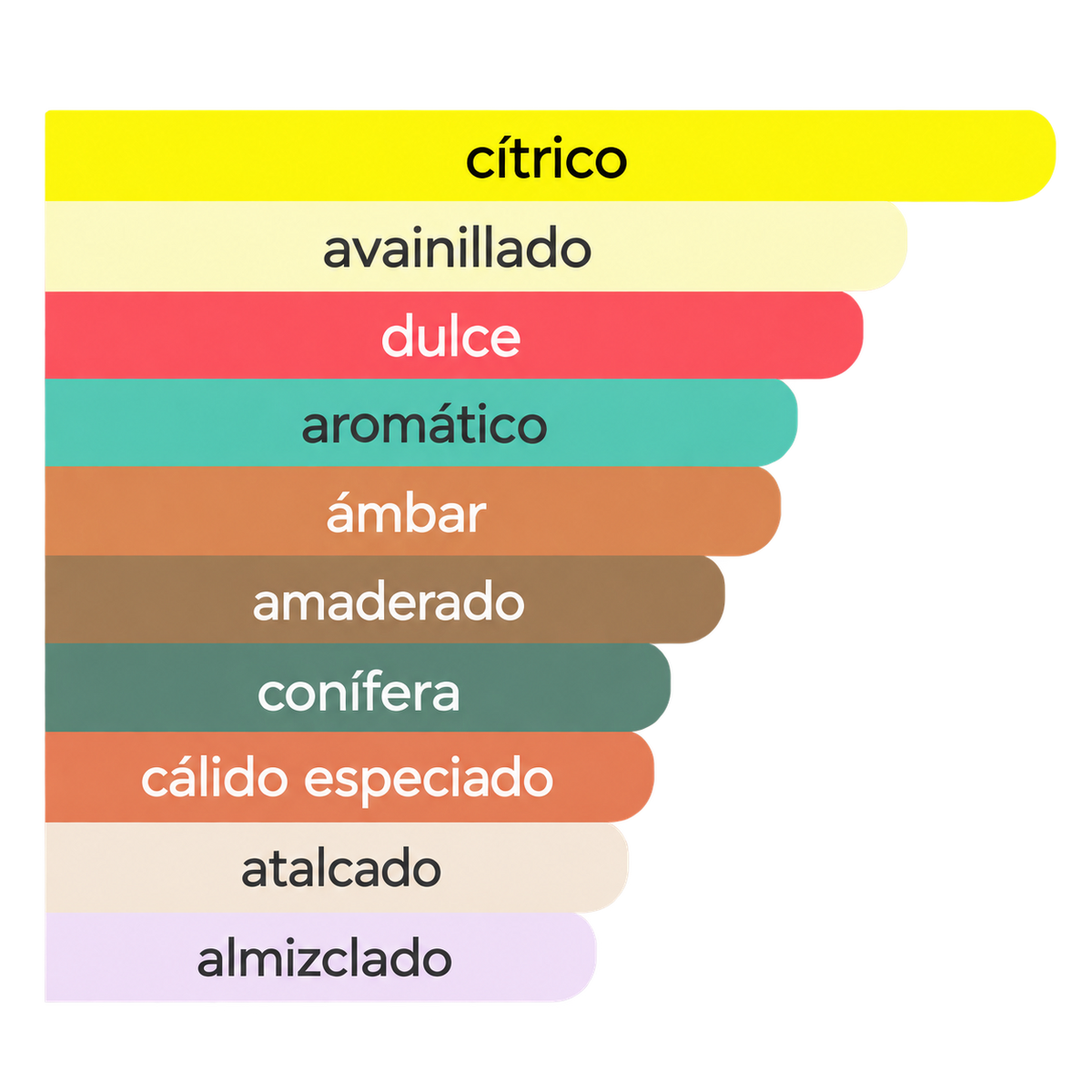 Acordes principales