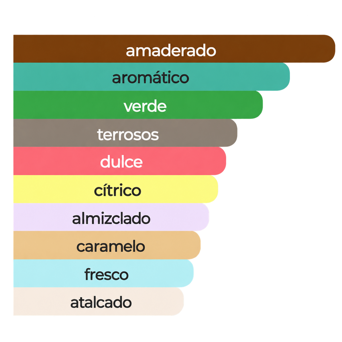 Acordes principales