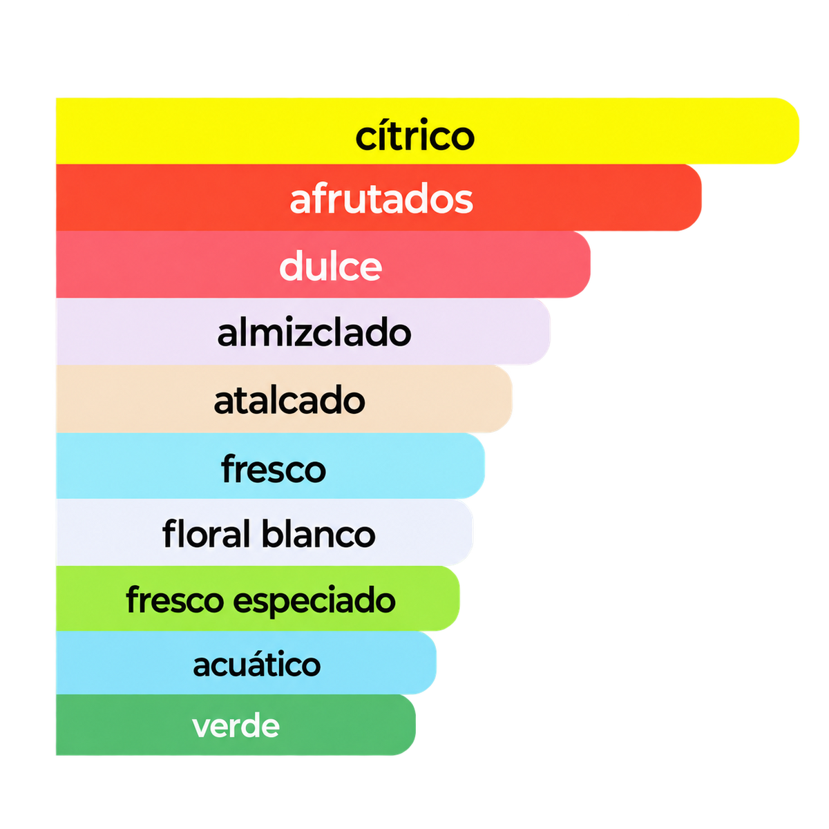 Acordes principales
